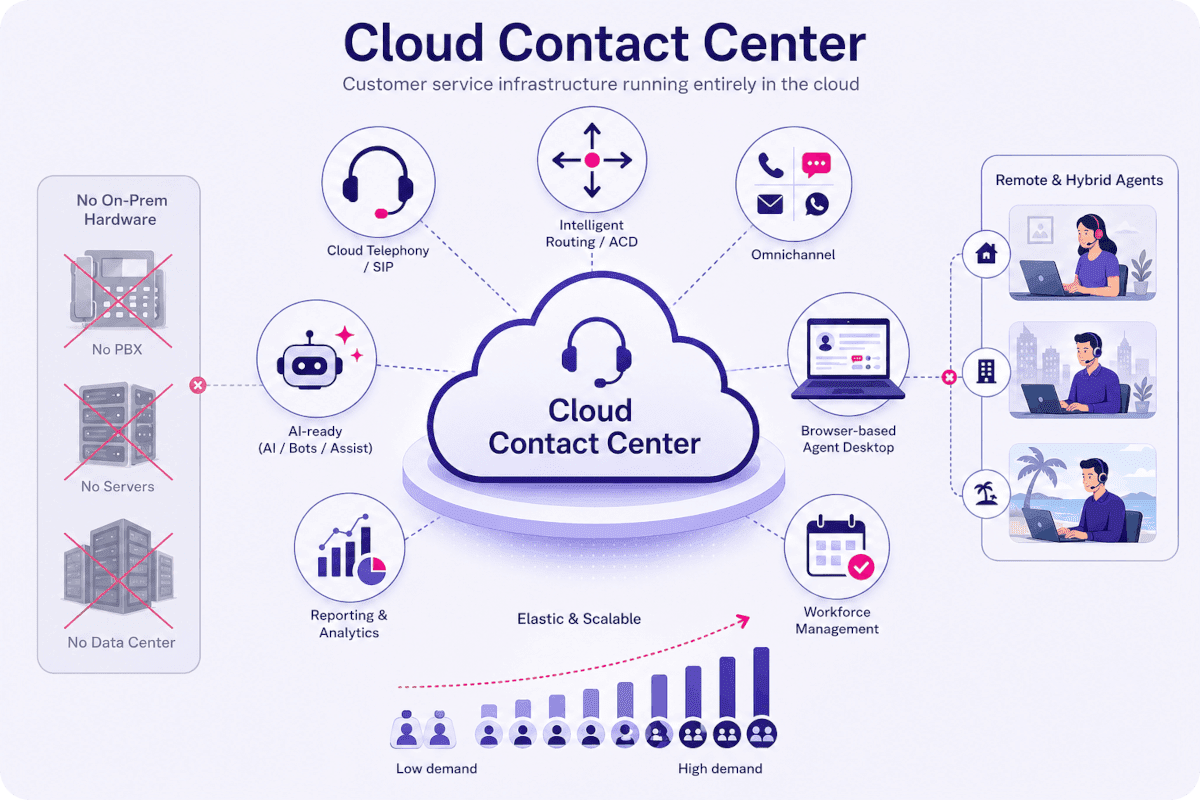 Cloud Contact Center: Definition, Benefits & How It Diffe...