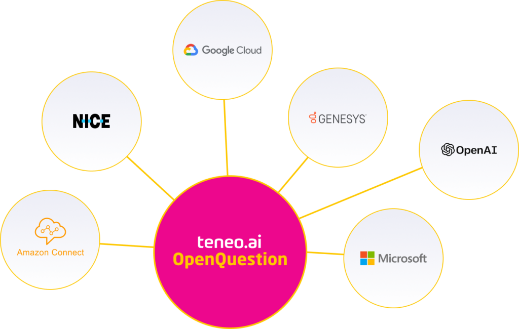 OpenQuestion Integrations with Amazon Connect, Genesys Cloud CX, Google Cloud, Microsoft, OpenAI ChatGPT, etc...