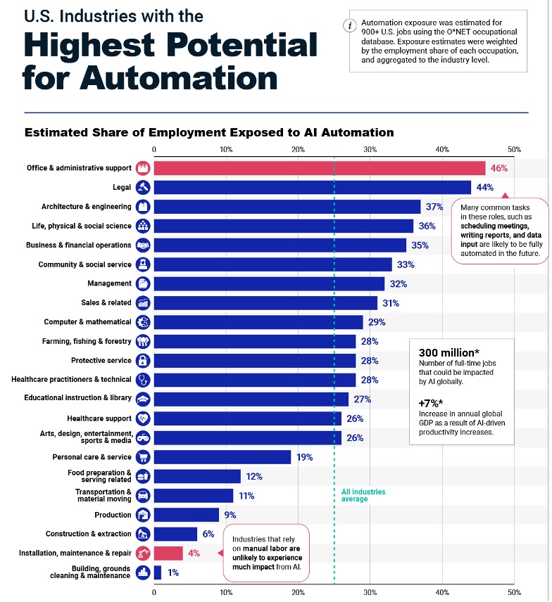 Infographic explaining the highest ai automation potential per industry in the United States. Office and administrative support ranks highest with 46%, and industries that are more manual labor-intensive have a potential of less than 5%. 