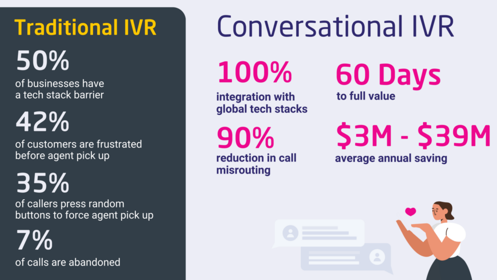 Comparison of KPIs between Conversational and Traditional IVRs