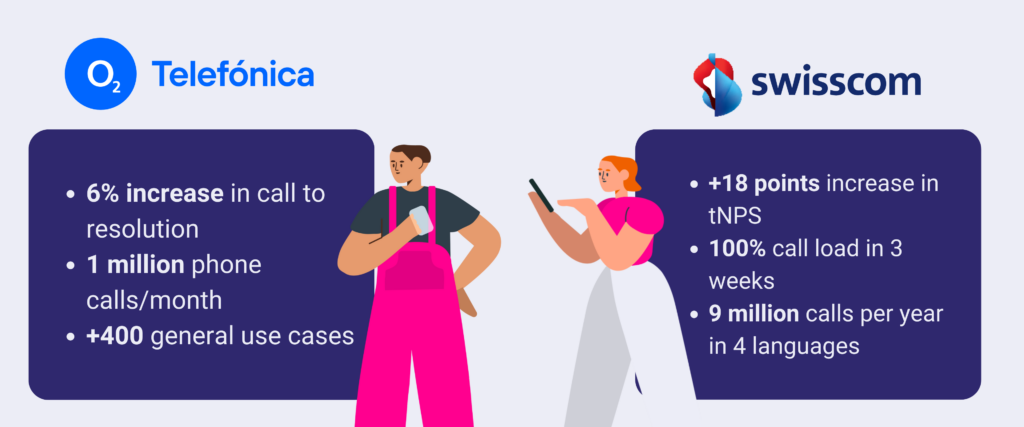 Infographic on success case of implementing a Conversational AI solution in Telefónica and Swisscom