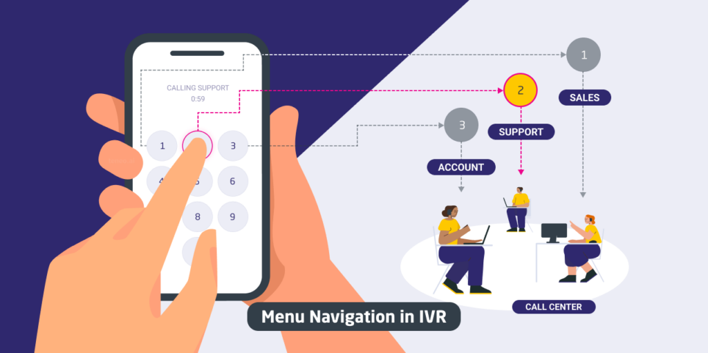 An infographic showing how Menu Navigation IVR works