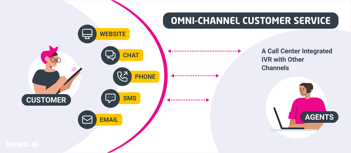 unified-customer-service-integrating-ivr-with-multiple-c