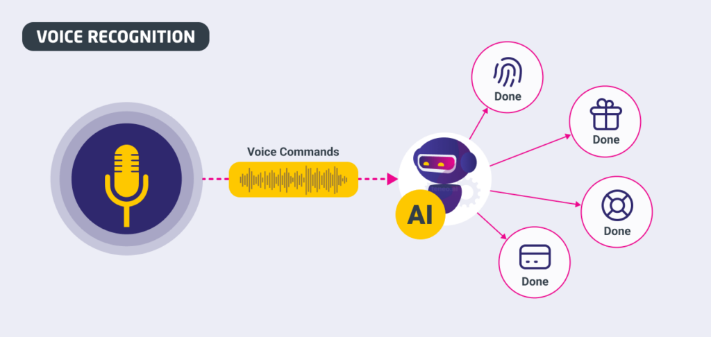 An infographic explaining Voice Recognition - Speech Recognition