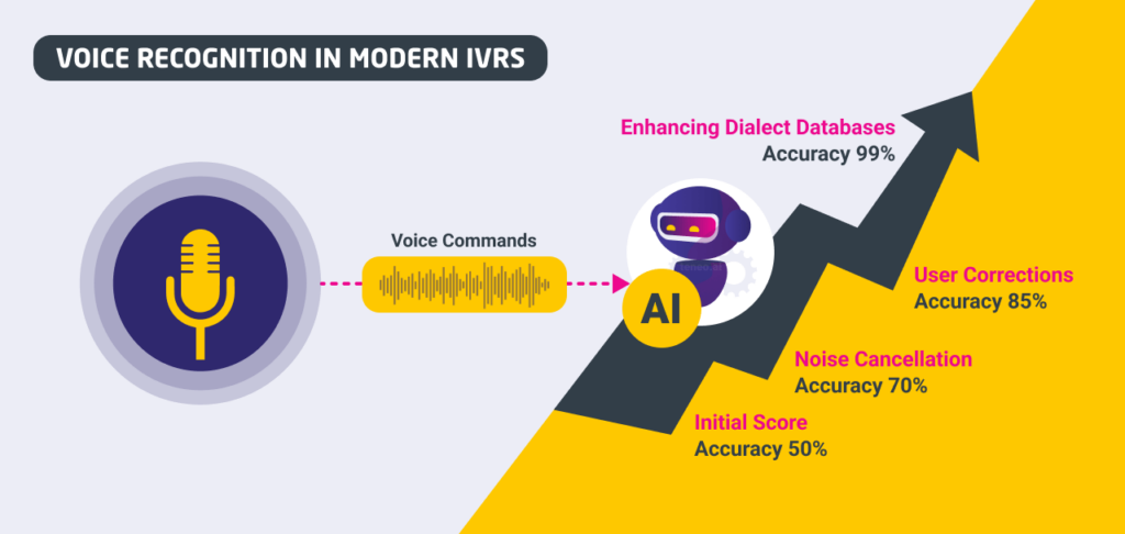Modern IVR: how to improve Voice Recognition