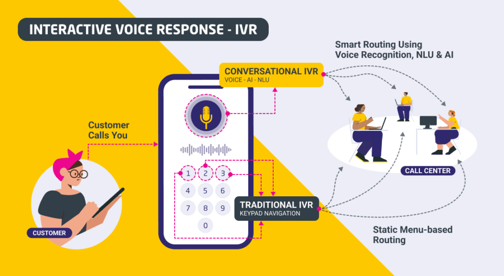An infographic explaining what IVR is and how conversational IVR or Menu-based IVR works