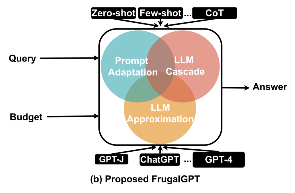 Reducing LLM cost while improving accuracy.