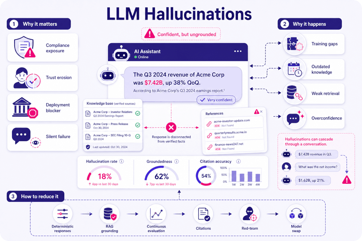 LLM Hallucinations: What They Are & How to Prevent Them